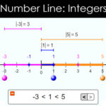 COMPARING INTEGERS: Number Line