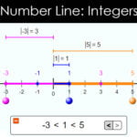 COMPARING INTEGERS: Number Line