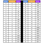 Decimal | Hexadecimal | Binary Conversion Table
