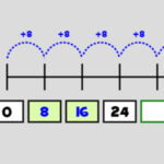 Multiplication on a Number Line
