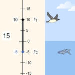 Number line: Distance, Temperature and Depth