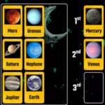 Ordering the Planets