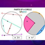 Parts of a Circle