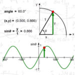 Trigonometric Functions Simulator